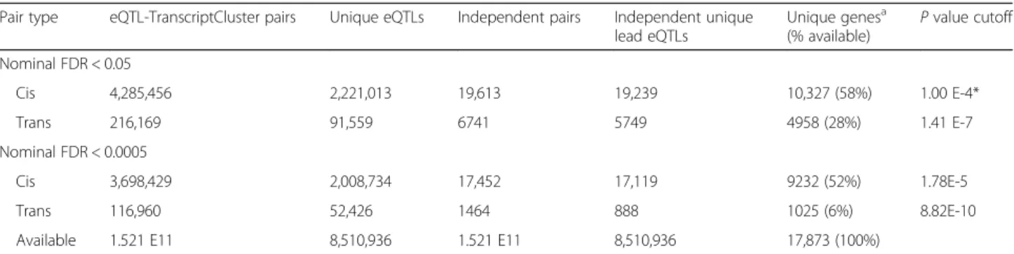 Fig. 1 Genomic eQTL location vs. transcript cluster location for highly significant eQTL-gene pairs (FDR < 1E-8)