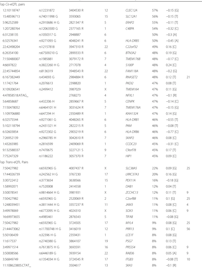 Table 4 Top 25 non-redundant gene level cis-eQTL and top 25 trans-eQTL-transcript cluster pairs