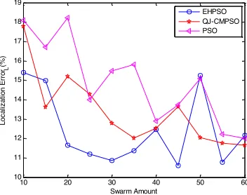 Fig. 1. Relationship between pass loss index and localization error 