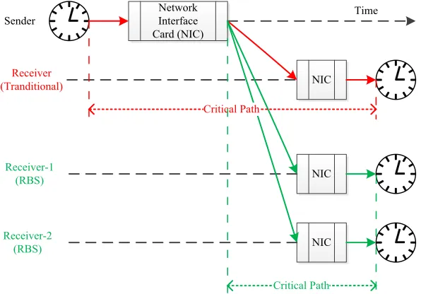 Fig. 1. Comparison of a traditional synchronization system with RBS 