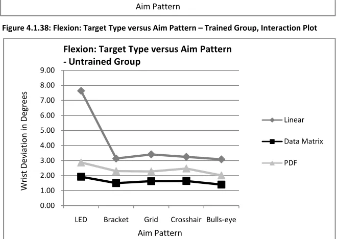 Figure 4.1.39: Flexion: Target Type versus Aim Pattern – Untrained Group, Interaction Plot 