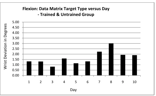 Figure 4.1.46: Flexion: PDF Target Type versus Day  