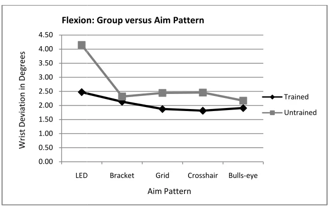 Figure 4.1.49: Flexion: Aim Pattern Main Effect by Group, Interaction PlotFlexion: Aim Pattern Main Effect by Group, Interaction Plot 