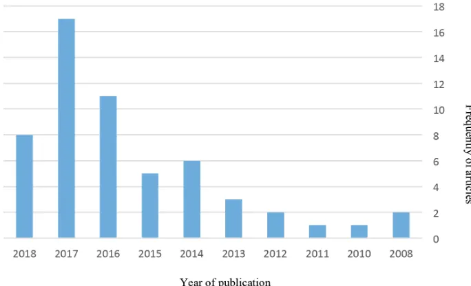Fig. 3. Distribution of researches based on year of publication. 