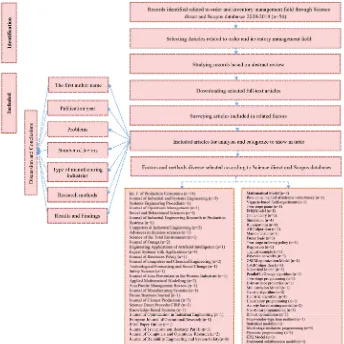 Fig. 1. Study flowchart for the identification and included of articles. 