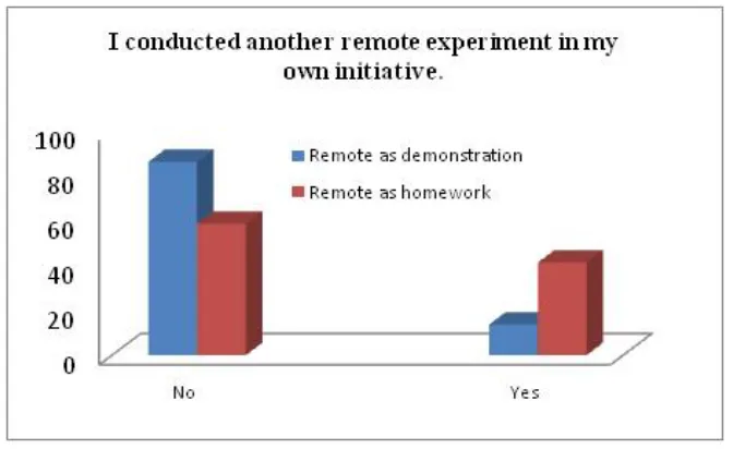 Fig. 7. Comparative results for Group A and B on Q6. 