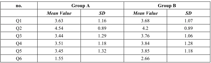 Table 7.  Comparison of Group A and Group B responses 