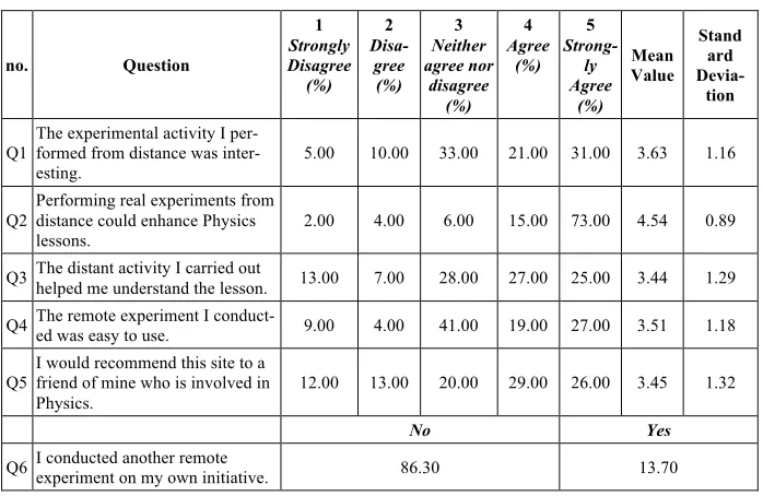 Table 2.  Summarizing results of Group A 