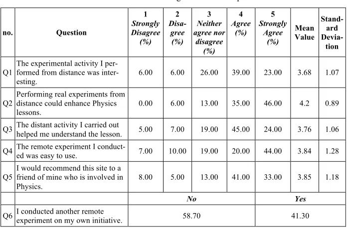 Table 3.  Summarizing results of Group B 