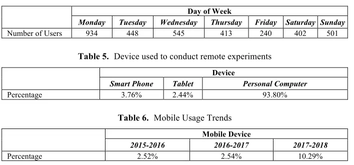 Table 4.  User’s distribution per day  