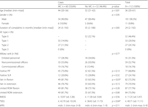 Table 2 Comparison of clinical tests and questionnaires for patients with MC type 1 or 2