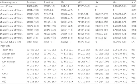Table 3 Univariable logistic regression on the presence of MC for clinical tests and questionnaires