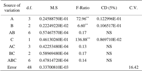 Table 3  Analysis of variance foreffect of different spade 