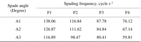 Table 5  Effect of different spade angles and spading 