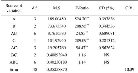 Table 9  Analysis of variance for effect of different spade 