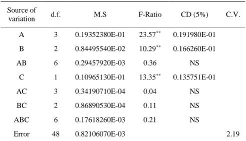 Table 13  Effect of different spade angles and spading  