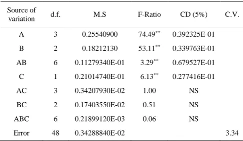 Table 18  Analysis of variance for effect of different spade 
