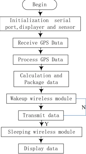 Fig. 3. Flow chart 