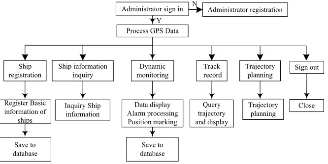 Fig. 4. Application program flow chart 