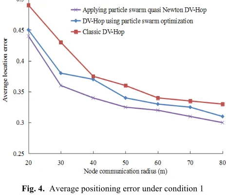 Fig. 4. Average positioning error under condition 1 