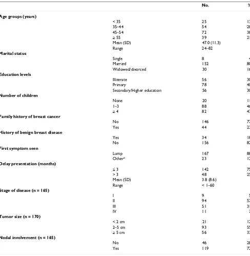 Table 1: The characteristics of breast cancer patients (n = 190)