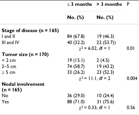 Table 3: Association between delay presentation and clinical variables