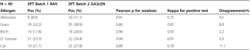 Table 3 SPT double prick using same batch of allergenextract