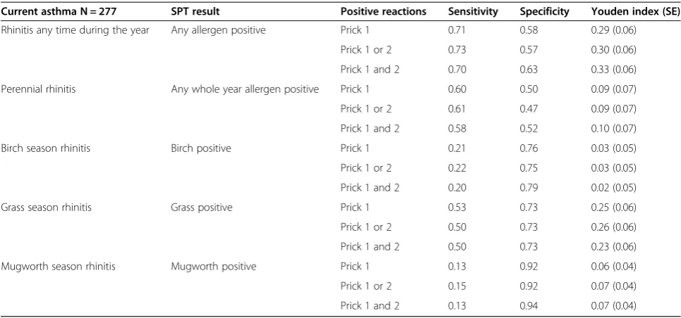 Table 7 The ability of double SPT compared to single SPT to identify persons reporting rhinitis last 12 months