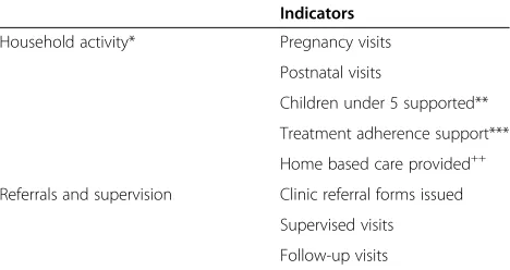 Table 1 Indicators: daily client visit activities