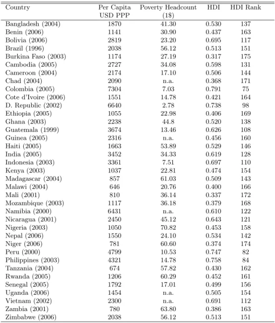 Table 2: Country Overview