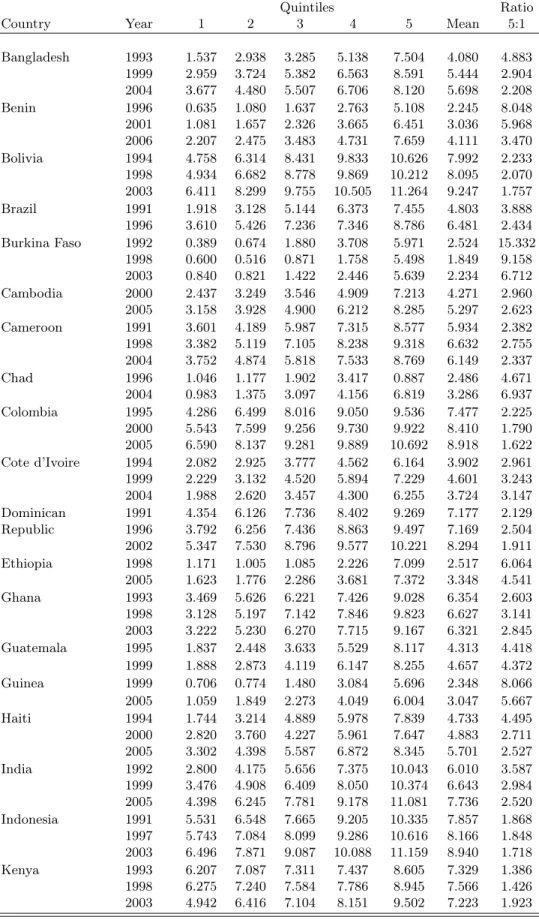 Table 4: Average Years of Education by Asset Index Quintiles (Agegroup 17-22)