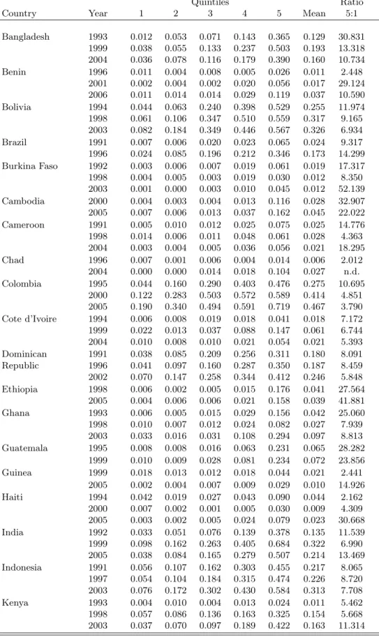 Table 5: Educational Attainment by Asset Index Quintiles (Secondary Education Completion - Agegroup 17-22)