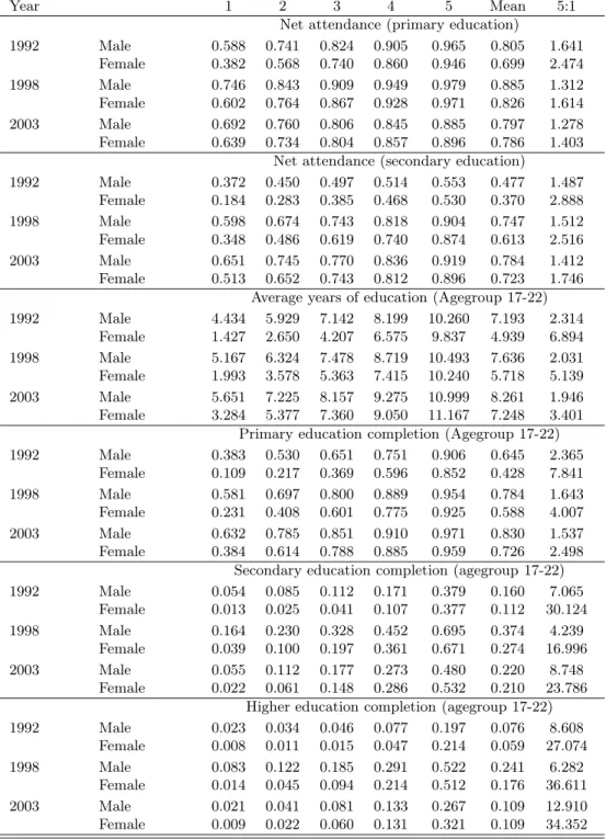Table 6: Gender Differentials in Education in India