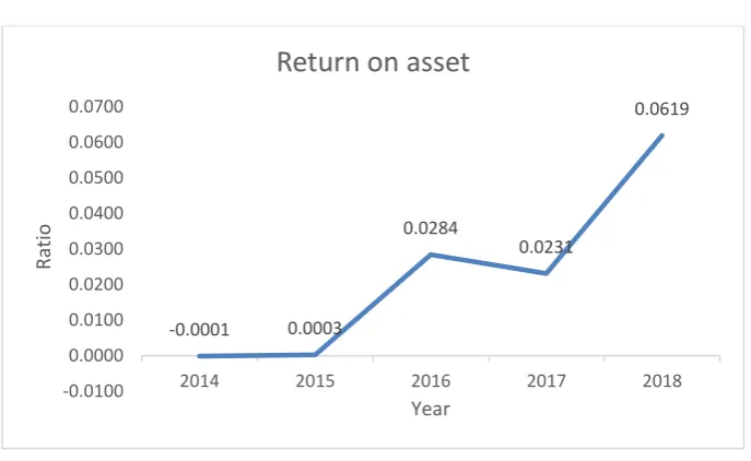 Figure 4.1 Return on Asset 