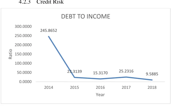 Figure 4.3 Debt to income 