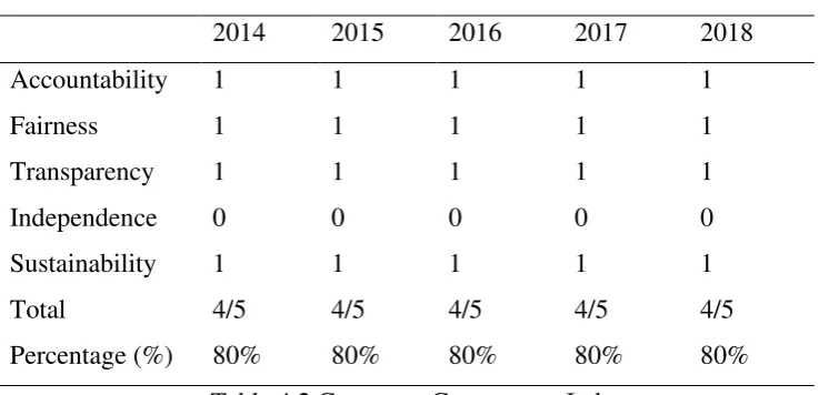 Table 4.2 Corporate Governance Index 
