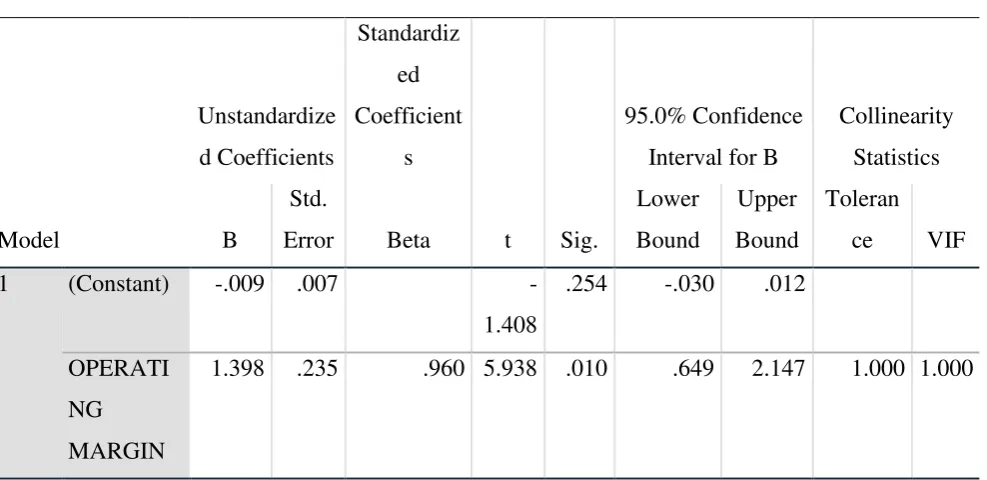 Table 4.3 Table of regression coefficient 
