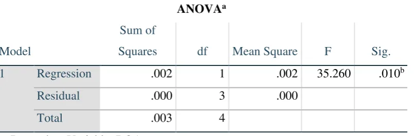 Table 4.5 Model Summary and Anova for model 1 
