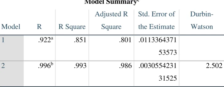 Table 4.6 Model Summary and Anova for model 2 