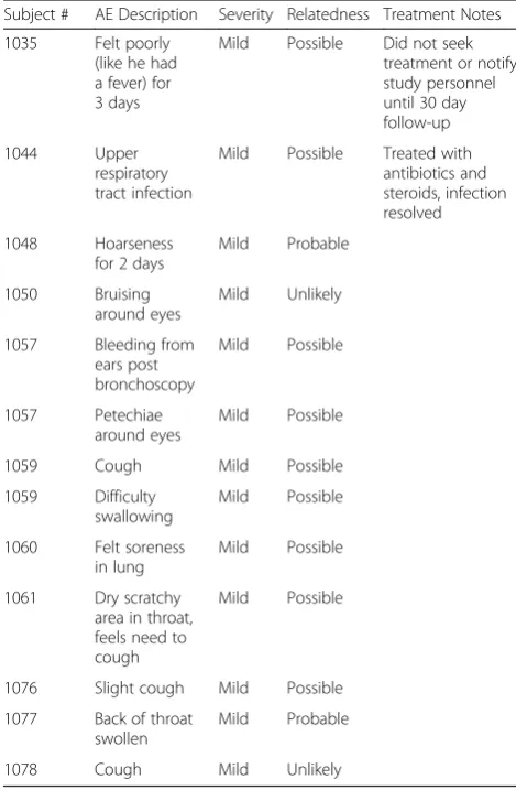 Table 3 Adverse Events (AE)