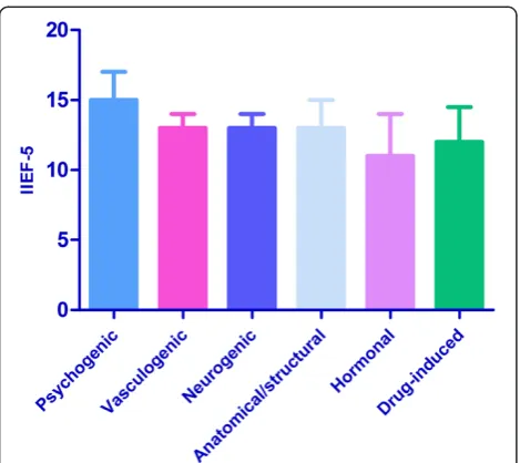 Figure 1 The IIEF-5 scores of 3,151 patients with differentpathophysiologic causes. Error bar: interquartile range
