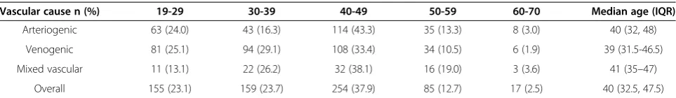 Table 4 Age and specific causes of vasculogenic ED