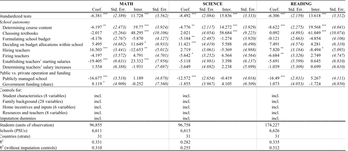 Table 3: Institutional Effects With and Without External Exit Exams 