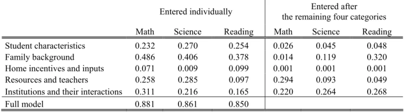 Table 4: Contribution to Explanatory Power (∆R 2 ) at the Country Level 