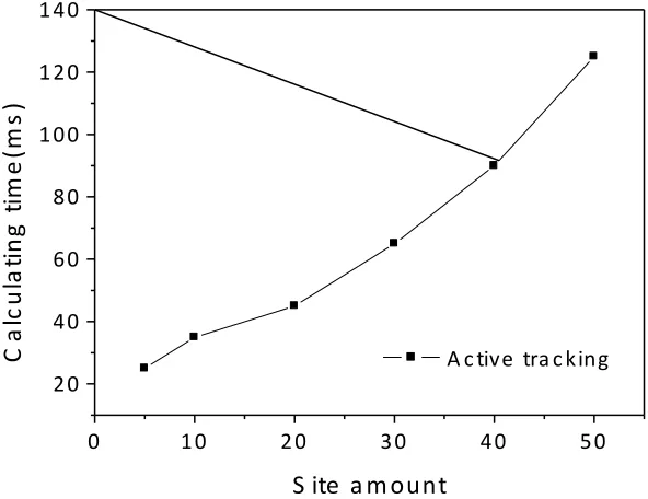 Fig. 7. Calculation time of delivery data by wireless sensor nodes  