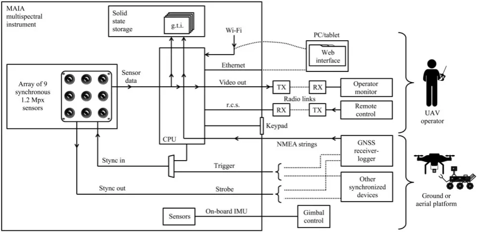 Figure 1  Schematic representation of the proposed MAIA instrument 