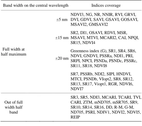Table 2  Indices coverage considering different band widths 