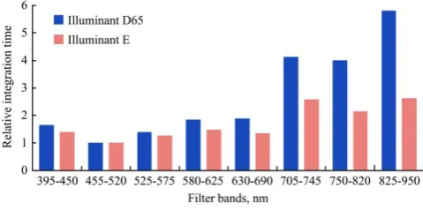Figure 4  Relative energy distribution for different wavelength bands 