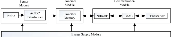 Fig. 1. Composition of wireless sensor network 