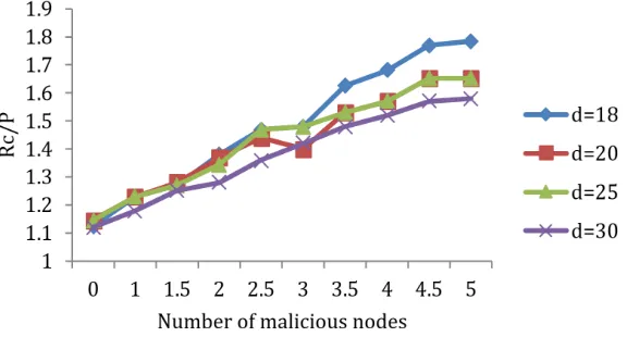 Fig. 8. Effects of attack intensity on the communication load under different node neighbour degrees 